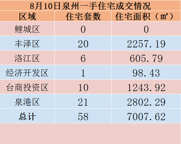 8月10日，泉州六区新房住宅共签约58套——九房网