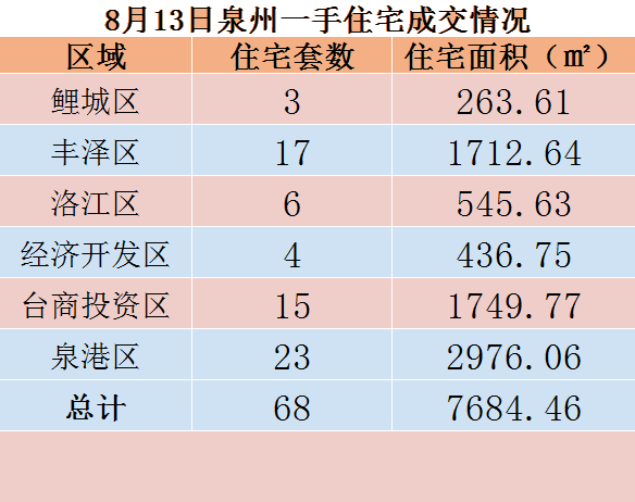 8月13日，泉州六区新房住宅共签约65套——九房网