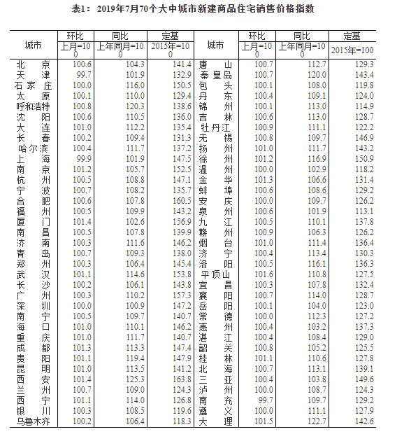 7月70城房价数据出炉:20城二手房价格环比下跌——九房网 7月70城房价数据出炉:20城二手房价格环比下跌——九房网