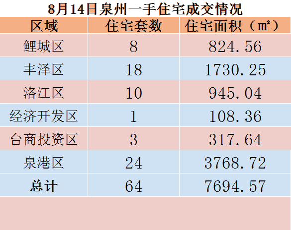 8月14日，泉州六区新房住宅共签约64套——九房网
