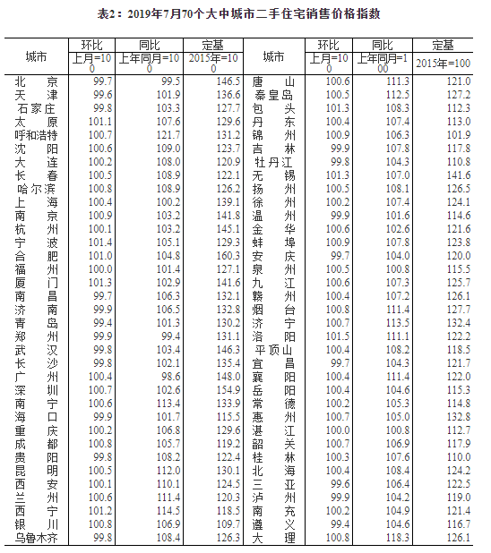 7月70城房价数据出炉:20城二手房价格环比下跌——九房网 7月70城房价数据出炉:20城二手房价格环比下跌——九房网