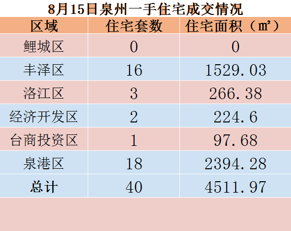 8月15日，泉州六区新房住宅共签约40套——九房网