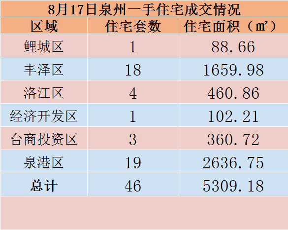 8月17日，泉州六区新房住宅共签约46套——九房网