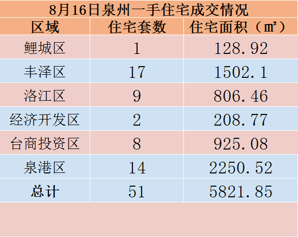 8月16日，泉州六区新房住宅共签约51套——九房网