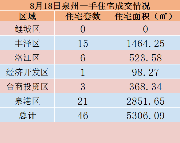 8月18日，泉州六区新房住宅共签约46套——九房网