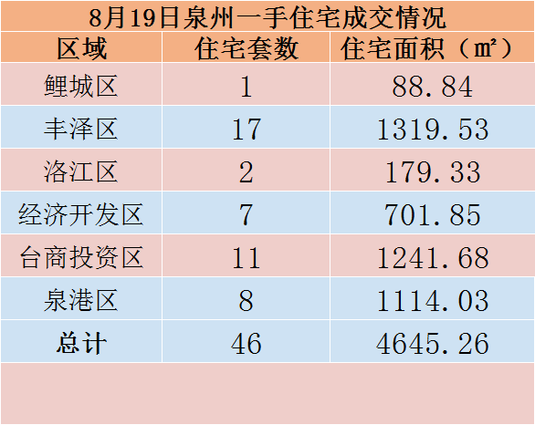 8月19日，泉州六区新房住宅共签约46套——九房网