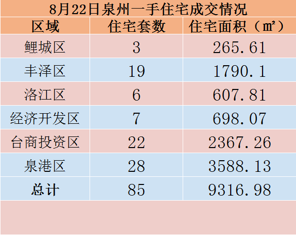8月22日，泉州六区新房住宅共签约85套——九房网