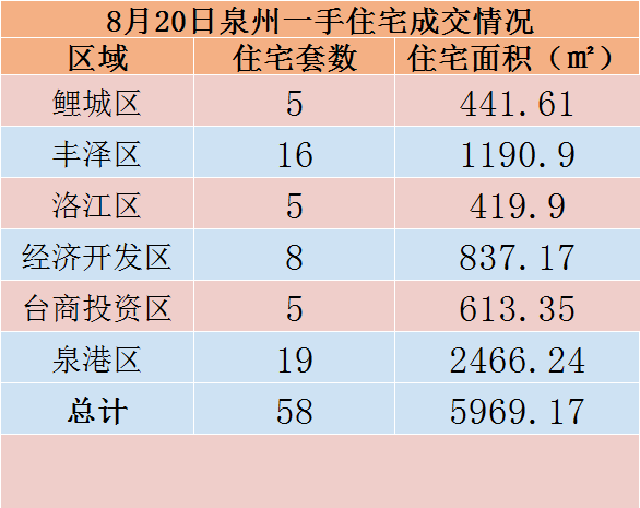 8月20日，泉州六区新房住宅共签约58套——九房网