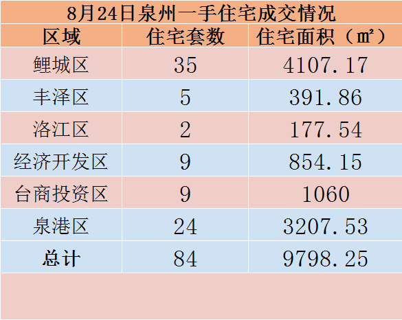 8月24日，泉州六区新房住宅共签约84套——九房网