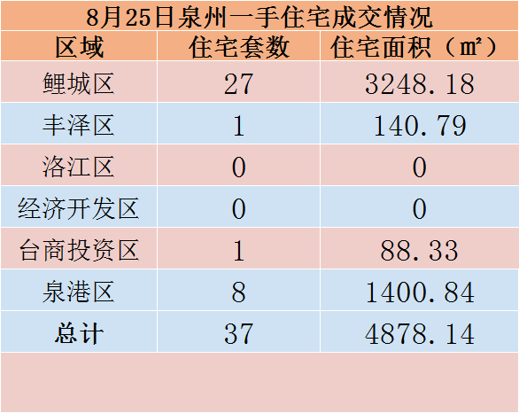 8月25日，泉州六区新房住宅共签约37套——九房网
