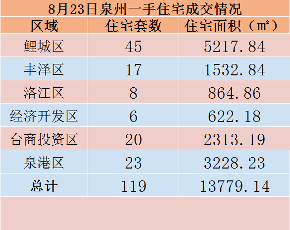 8月23日，泉州六区新房住宅共签约119套——九房网