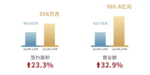 2019年中报:世茂关键业绩指标持续增长 势头猛劲——九房网 2019年中报:世茂关键业绩指标持续增长 势头猛劲——九房网