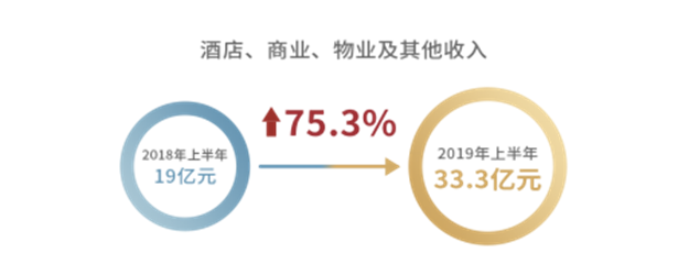 2019年中报:世茂关键业绩指标持续增长 势头猛劲——九房网 2019年中报:世茂关键业绩指标持续增长 势头猛劲——九房网