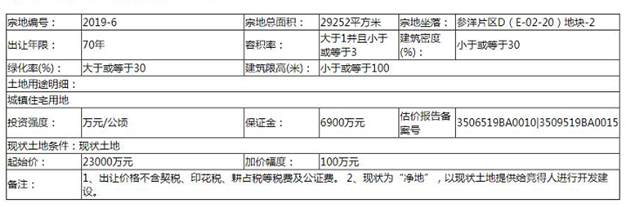  个人买家总价3.11亿竞得安溪近9万平地块，精装限价10064 元/㎡——九房网