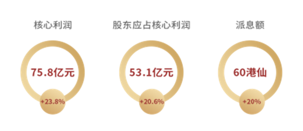 2019年中报:世茂关键业绩指标持续增长 势头猛劲——九房网 2019年中报:世茂关键业绩指标持续增长 势头猛劲——九房网