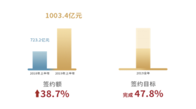 2019年中报:世茂关键业绩指标持续增长 势头猛劲——九房网 2019年中报:世茂关键业绩指标持续增长 势头猛劲——九房网