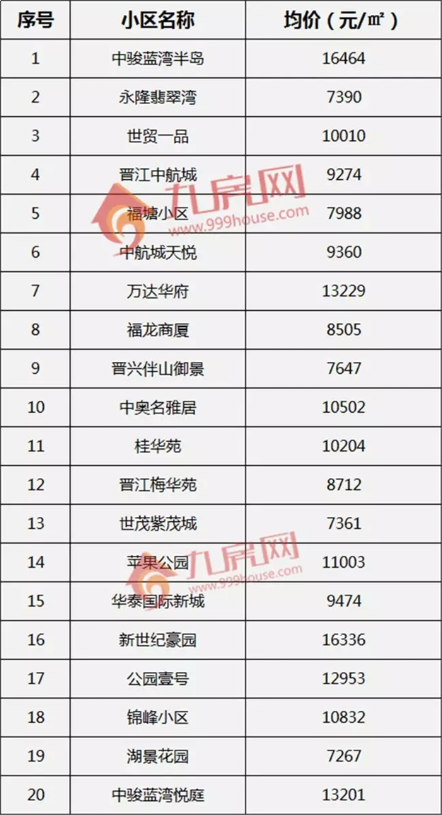 最新 ! 8月泉州170个热门小区房价曝光 ! 你家房子值多少?——九房网