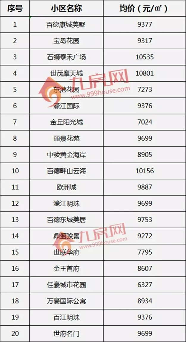 最新 ! 8月泉州170个热门小区房价曝光 ! 你家房子值多少?——九房网