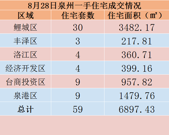8月28日，泉州六区新房住宅共签约59套——九房网