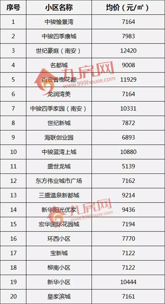 最新 ! 8月泉州170个热门小区房价曝光 ! 你家房子值多少?——九房网