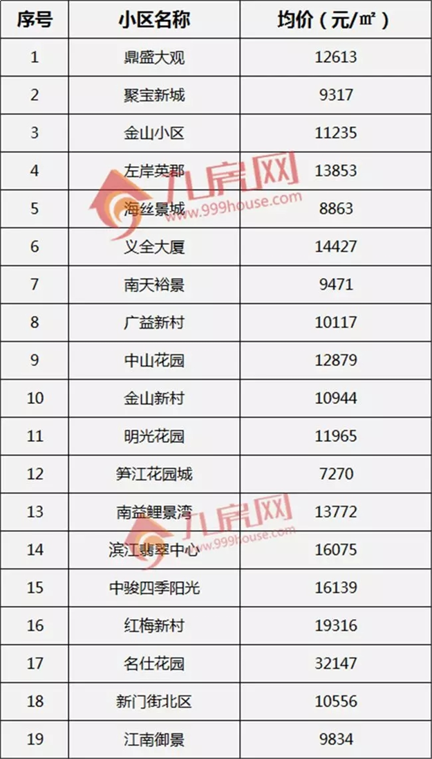 最新 ! 8月泉州170个热门小区房价曝光 ! 你家房子值多少?——九房网