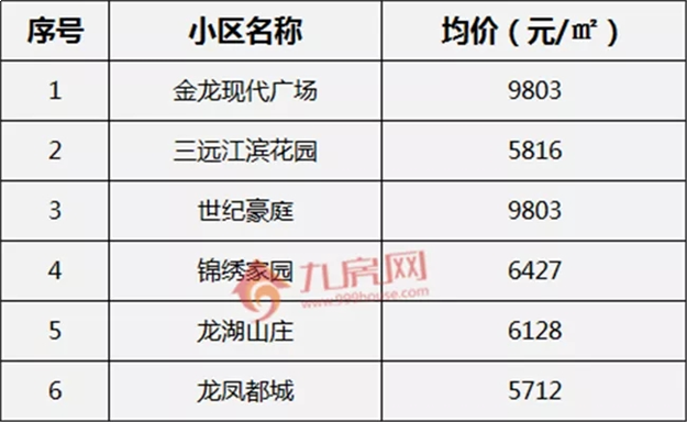 最新 ! 8月泉州170个热门小区房价曝光 ! 你家房子值多少?——九房网
