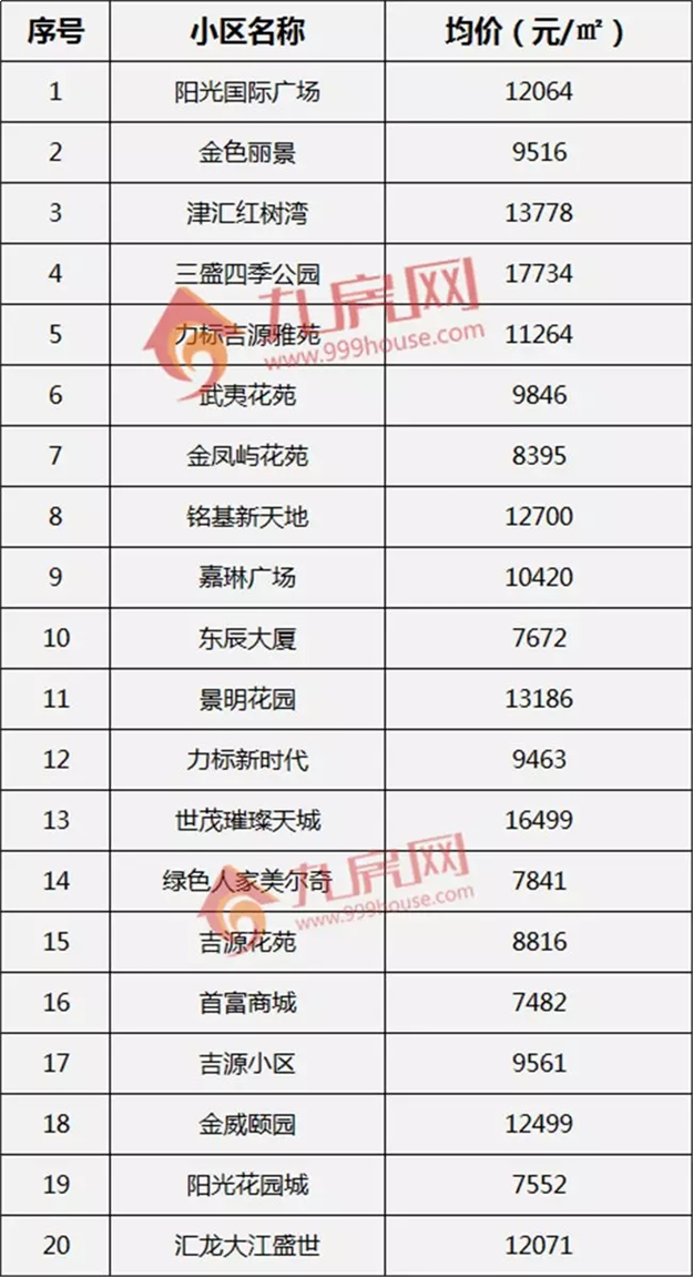 最新 ! 8月泉州170个热门小区房价曝光 ! 你家房子值多少?——九房网