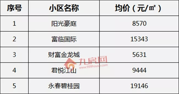 最新 ! 8月泉州170个热门小区房价曝光 ! 你家房子值多少?——九房网