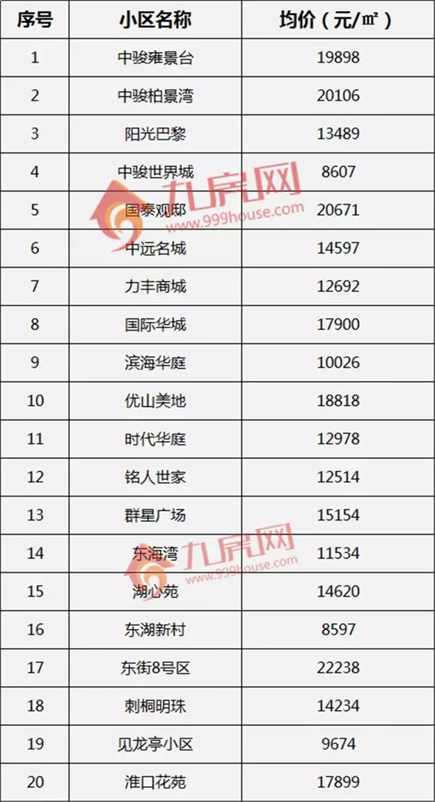 最新 ! 8月泉州170个热门小区房价曝光 ! 你家房子值多少?——九房网