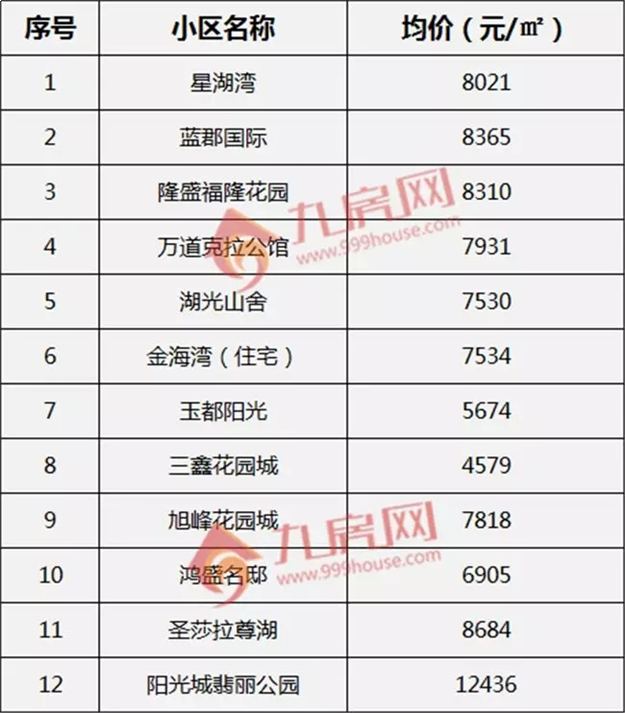 最新 ! 8月泉州170个热门小区房价曝光 ! 你家房子值多少?——九房网