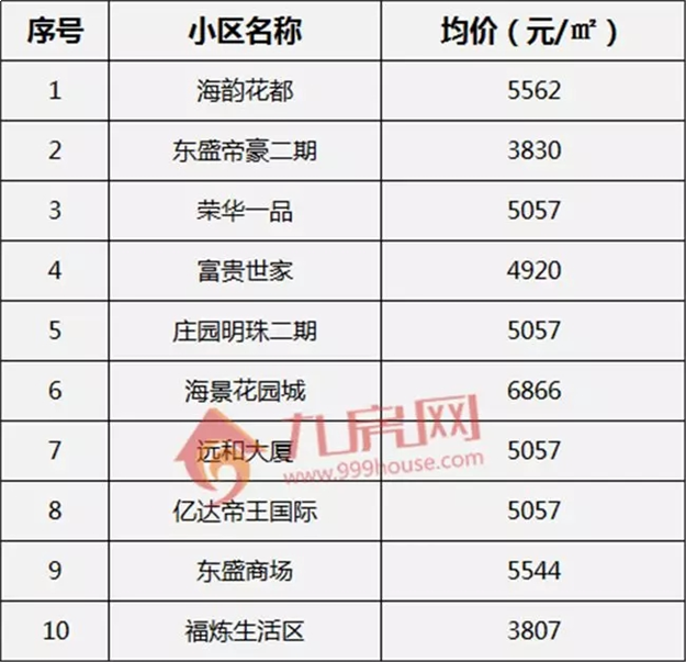 最新 ! 8月泉州170个热门小区房价曝光 ! 你家房子值多少?——九房网