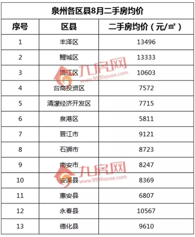 最新 ! 8月泉州170个热门小区房价曝光 ! 你家房子值多少?——九房网