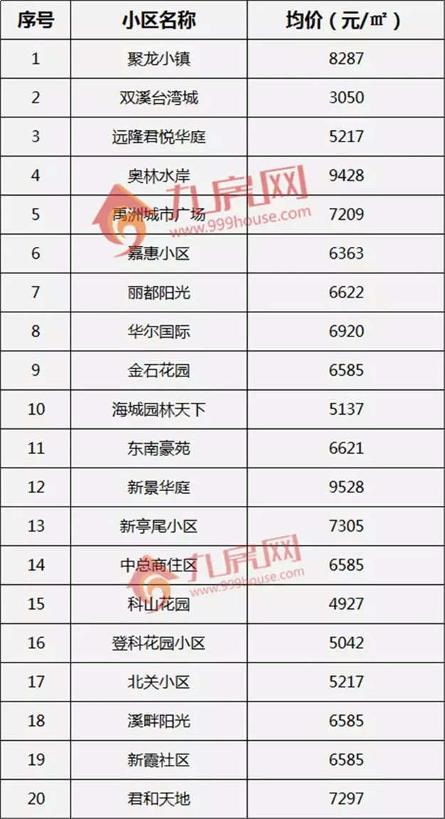 最新 ! 8月泉州170个热门小区房价曝光 ! 你家房子值多少?——九房网