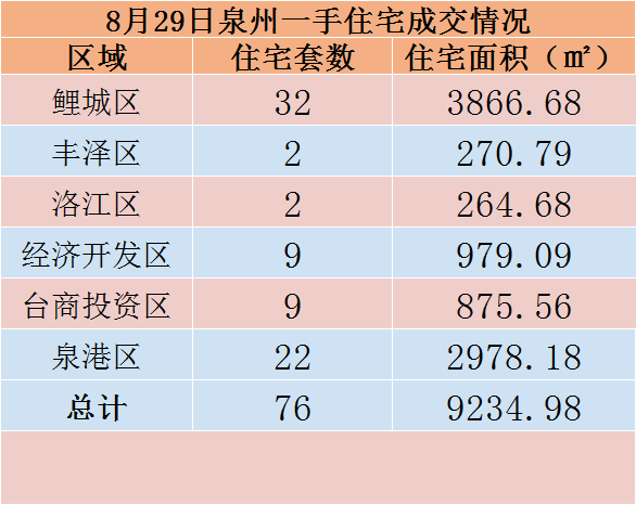 8月29日，泉州六区新房住宅共签约76套——九房网