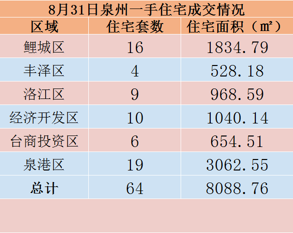 8月31日，泉州六区新房住宅共签约64套——九房网