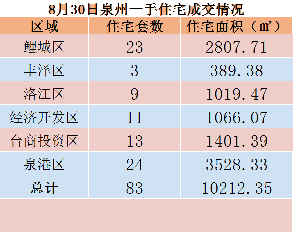 8月30日，泉州六区新房住宅共签约83套——九房网