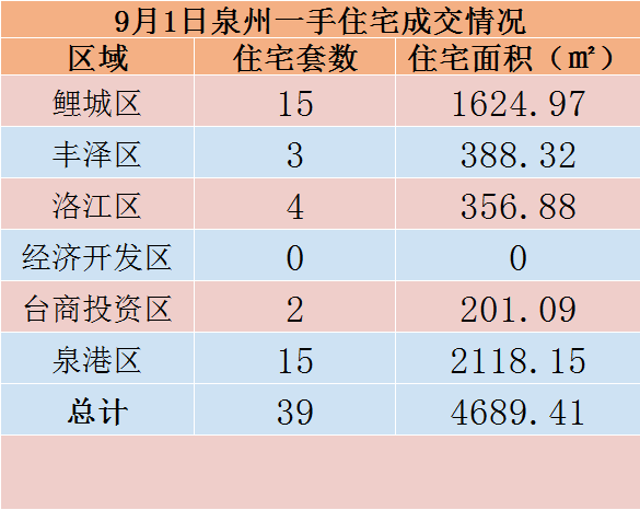 9月1日，泉州六区新房住宅共签约39套——九房网