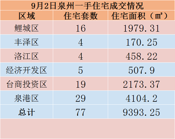 9月2日，泉州六区新房住宅共签约77套——九房网