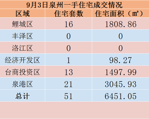 9月3日，泉州六区新房住宅共签约51套——九房网