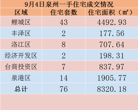 9月4日，泉州六区新房住宅共签约76套——九房网