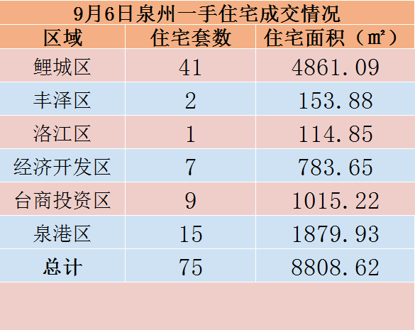 9月6日，泉州六区新房住宅共签约75套——九房网