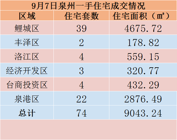 9月7日，泉州六区新房住宅共签约74套——九房网