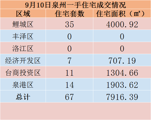 9月10日，泉州六区新房住宅共签约67套——九房网