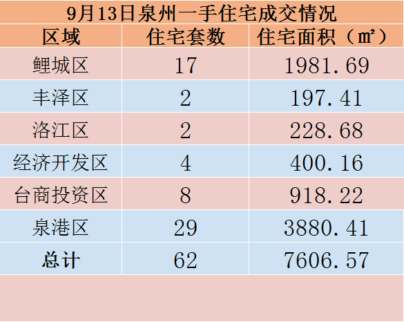 9月13日，泉州六区新房住宅共签约62套——九房网