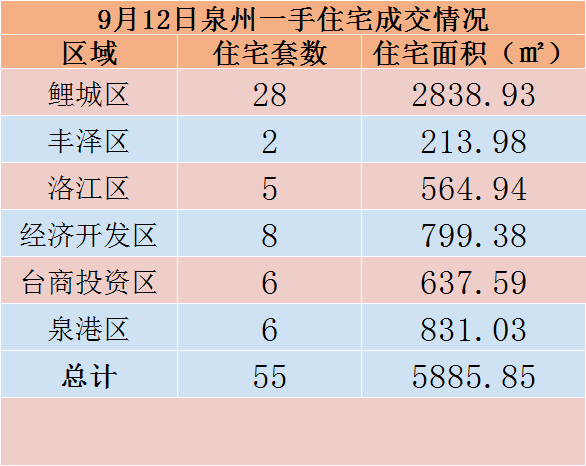 9月12日，泉州六区新房住宅共签约55套——九房网