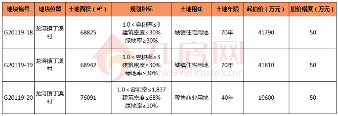 9.27德化3幅国有用地出让 总占地21万平方！2幅住宅1幅商业——九房网
