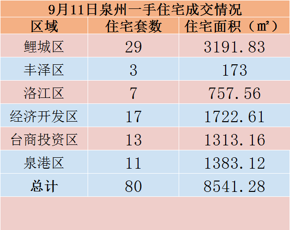 9月11日，泉州六区新房住宅共签约80套——九房网