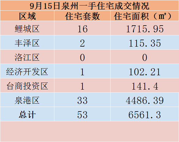 9月15日，泉州六区新房住宅共签约53套——九房网