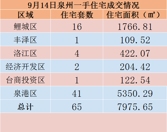 9月14日，泉州六区新房住宅共签约65套——九房网
