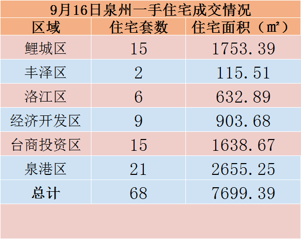 9月16日，泉州六区新房住宅共签约68套——九房网